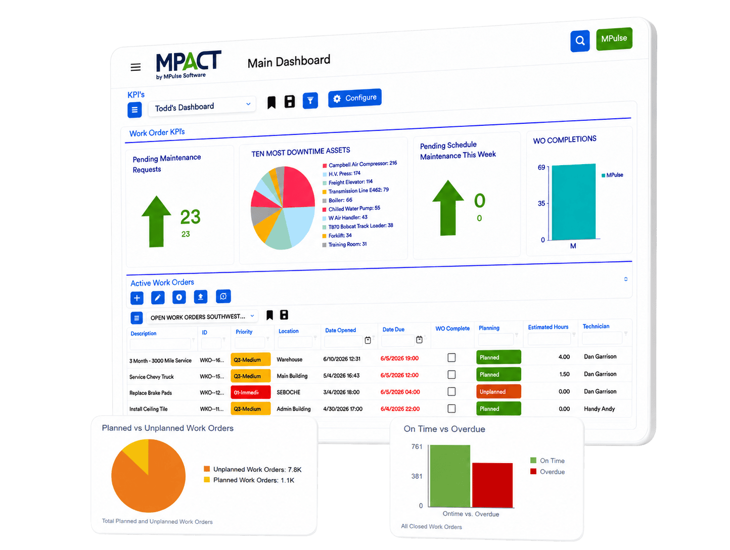 MPACT maintenance management software dashboard showing work order KPIs, top downtime assets, weekly PM schedule, and active work orders