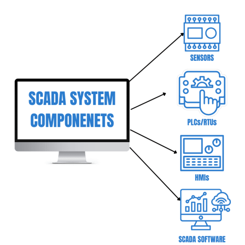 What is SCADA?